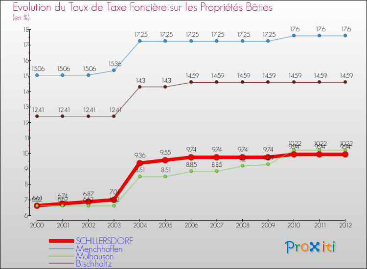 Evolution du taux de la taxe foncière sur le bati pour SCHILLERSDORF et les communes proches de 2000 à 2012 Comparaison des taux de taxe foncière sur le bati pour SCHILLERSDORF et les communes voisines de 2000 à 2012
