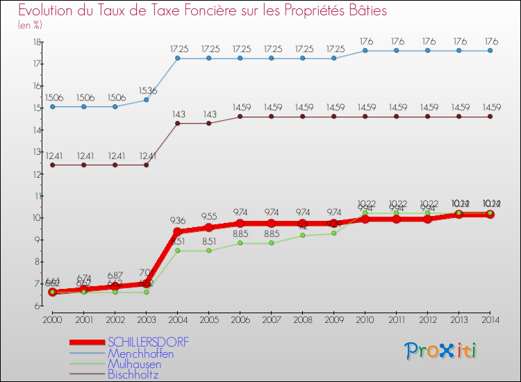 Evolution du taux de la taxe foncière sur le bati pour SCHILLERSDORF et les communes proches de 2000 à 2014 Comparaison des taux de taxe foncière sur le bati pour SCHILLERSDORF et les communes voisines de 2000 à 2014