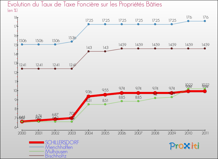 Evolution du taux de la taxe foncière sur le bati pour SCHILLERSDORF et les communes proches Comparaison des taux de taxe foncière sur le bati pour SCHILLERSDORF et les communes voisines