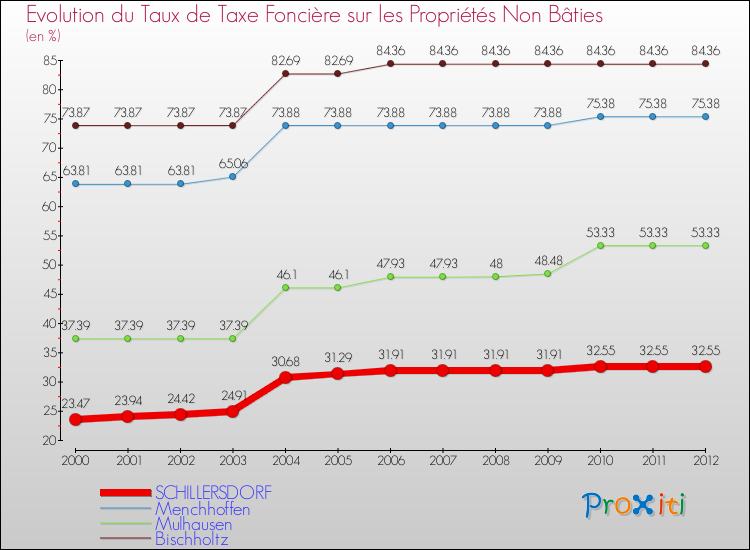 Evolution du taux de la taxe foncière sur les immeubles et terrains non batis pour SCHILLERSDORF et les communes proches de 2000 à 2012 Comparaison des taux de la taxe foncière sur les immeubles et terrains non batis pour SCHILLERSDORF et les communes voisines de 2000 à 2012