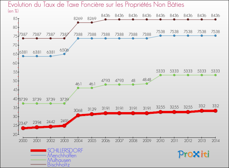 Evolution du taux de la taxe foncière sur les immeubles et terrains non batis pour SCHILLERSDORF et les communes proches de 2000 à 2014 Comparaison des taux de la taxe foncière sur les immeubles et terrains non batis pour SCHILLERSDORF et les communes voisines de 2000 à 2014