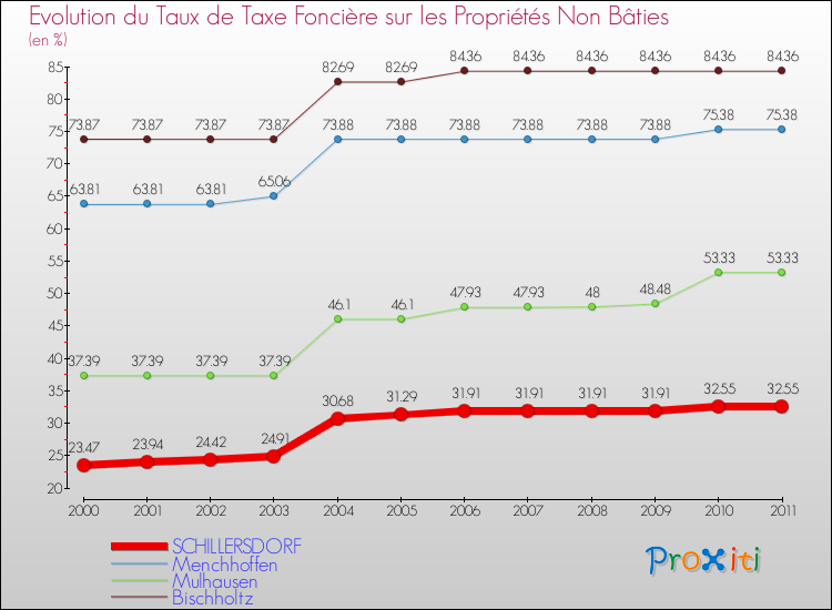 Evolution du taux de la taxe foncière sur les immeubles et terrains non batis pour SCHILLERSDORF et les communes proches Comparaison des taux de la taxe foncière sur les immeubles et terrains non batis pour SCHILLERSDORF et les communes voisines