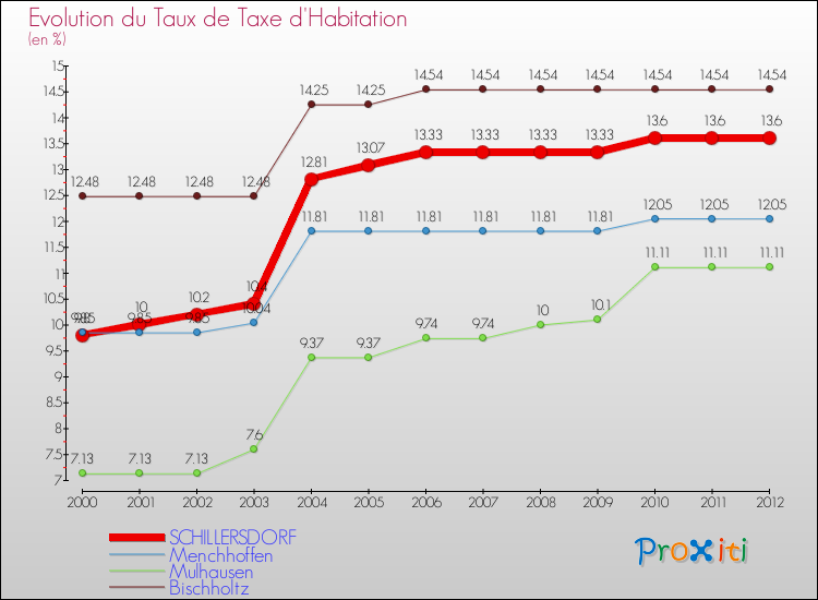 Evolution du taux de la taxe d'habitation pour SCHILLERSDORF et les communes proches Comparaison des taux de la taxe d'habitation pour SCHILLERSDORF et les communes voisines
