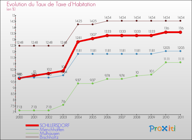 Evolution du taux de la taxe d'habitation pour SCHILLERSDORF et les communes proches Comparaison des taux de la taxe d'habitation pour SCHILLERSDORF et les communes voisines
