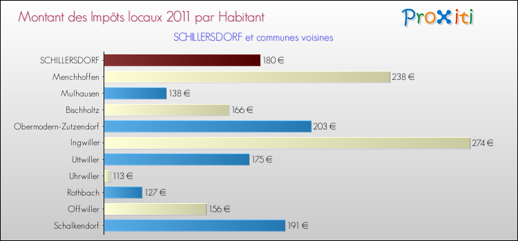 Montant des impôts locaux par Habitant pour SCHILLERSDORF et les communes proches Comparaison des impôts locaux par habitant pour SCHILLERSDORF et les communes voisines