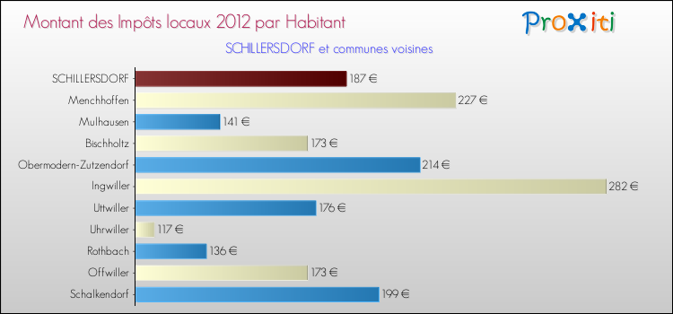 Montant des impôts locaux par Habitant pour SCHILLERSDORF et les communes proches Comparaison des impôts locaux par habitant pour SCHILLERSDORF et les communes voisines
