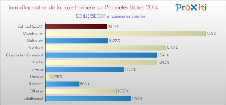 Taux d'imposition de la taxe foncière sur le bati 2014 pour SCHILLERSDORF et les communes proches Comparaison des taux d'imposition de la taxe foncière sur le bati 2014 pour SCHILLERSDORF et les communes voisines