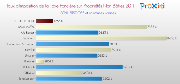 Taux d'imposition de la taxe foncière sur les immeubles et terrains non batis 2011 pour SCHILLERSDORF et les communes proches Comparaison des taux d'imposition de la taxe foncière sur les immeubles et terrains non batis 2011 pour SCHILLERSDORF et les communes voisines