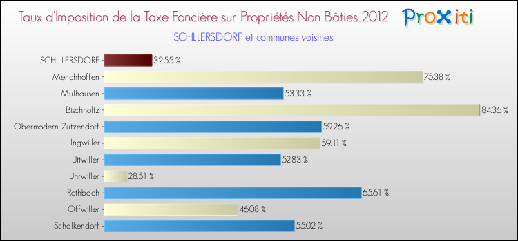 Taux d'imposition de la taxe foncière sur les immeubles et terrains non batis 2012 pour SCHILLERSDORF et les communes proches Comparaison des taux d'imposition de la taxe foncière sur les immeubles et terrains non batis 2012 pour SCHILLERSDORF et les communes voisines