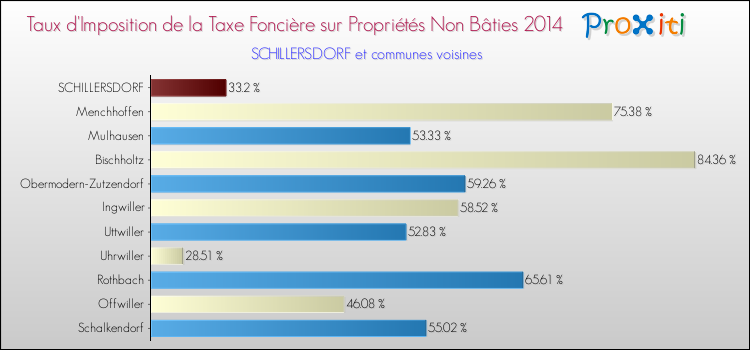 Taux d'imposition de la taxe foncière sur les immeubles et terrains non batis 2014 pour SCHILLERSDORF et les communes proches Comparaison des taux d'imposition de la taxe foncière sur les immeubles et terrains non batis 2014 pour SCHILLERSDORF et les communes voisines