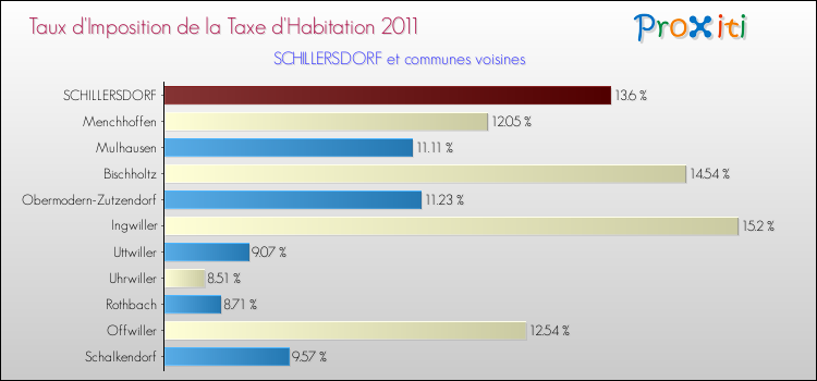 Taux d'imposition de la taxe d'habitation 2011 pour SCHILLERSDORF et les communes proches Comparaison des taux d'imposition de la taxe d'habitation 2011 pour SCHILLERSDORF et les communes voisines