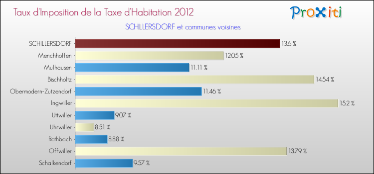 Taux d'imposition de la taxe d'habitation 2012 pour SCHILLERSDORF et les communes proches Comparaison des taux d'imposition de la taxe d'habitation 2012 pour SCHILLERSDORF et les communes voisines