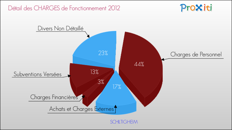 Décomposition des Charges de Fonctionnement 2012 de la commune de SCHILTIGHEIM Charges de Fonctionnement 2012 pour la commune de SCHILTIGHEIM