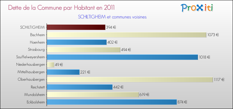 Dette par habitant de la commune en 2011 pour SCHILTIGHEIM et les communes proches Comparaison de la dette par habitant de la commune en 2011 pour SCHILTIGHEIM et les communes voisines