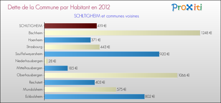 Dette par habitant de la commune en 2012 pour SCHILTIGHEIM et les communes proches Comparaison de la dette par habitant de la commune en 2012 pour SCHILTIGHEIM et les communes voisines