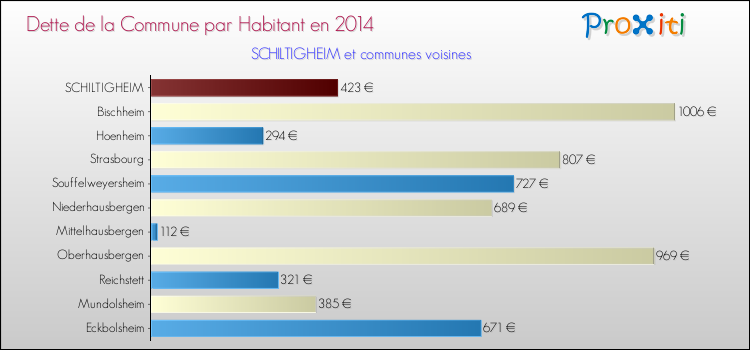 Dette par habitant de la commune en 2014 pour SCHILTIGHEIM et les communes proches Comparaison de la dette par habitant de la commune en 2014 pour SCHILTIGHEIM et les communes voisines