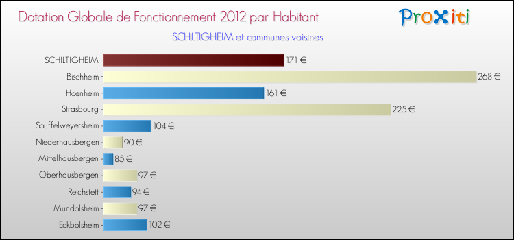 Montant des dotations globales de fonctionnement DGF par Habitant pour SCHILTIGHEIM et les communes proches Comparaison des des dotations globales de fonctionnement DGF par habitant pour SCHILTIGHEIM et les communes voisines