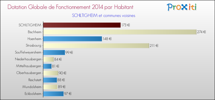 Montant des dotations globales de fonctionnement DGF par Habitant pour SCHILTIGHEIM et les communes proches en 2014. Comparaison des des dotations globales de fonctionnement DGF par habitant pour SCHILTIGHEIM et les communes voisines en 2014.