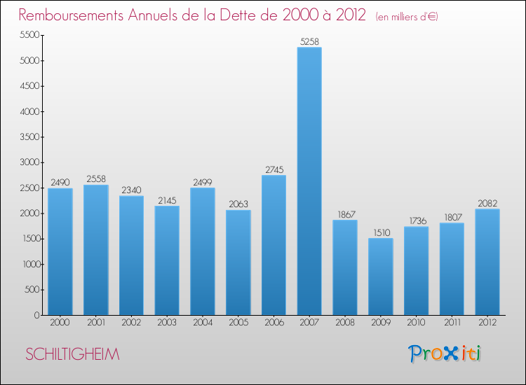 Evolution de l'annuité de la dette pour la commune de SCHILTIGHEIM de 2000 à 2012 Annuités de la dette pour SCHILTIGHEIM de 2000 à 2012