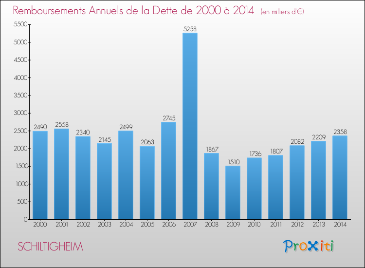 Evolution de l'annuité de la dette pour la commune de SCHILTIGHEIM de 2000 à 2014 Annuités de la dette pour SCHILTIGHEIM de 2000 à 2014
