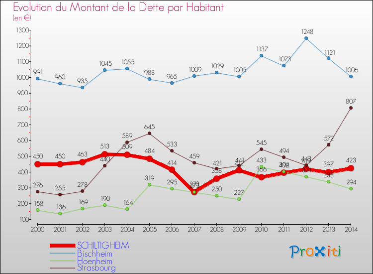 Evolution de la dette par habitant pour la commune de SCHILTIGHEIM et les communes proches de 2000 à 2014 Comparaison de la dette par habitant pour SCHILTIGHEIM et les communes voisines de 2000 à 2014