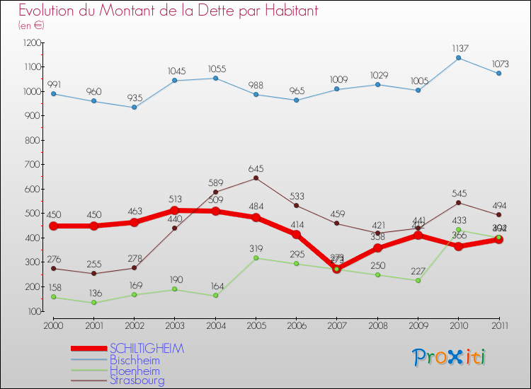 Evolution de la dette par habitant pour la commune de SCHILTIGHEIM et les communes proches Comparaison de la dette par habitant pour SCHILTIGHEIM et les communes voisines