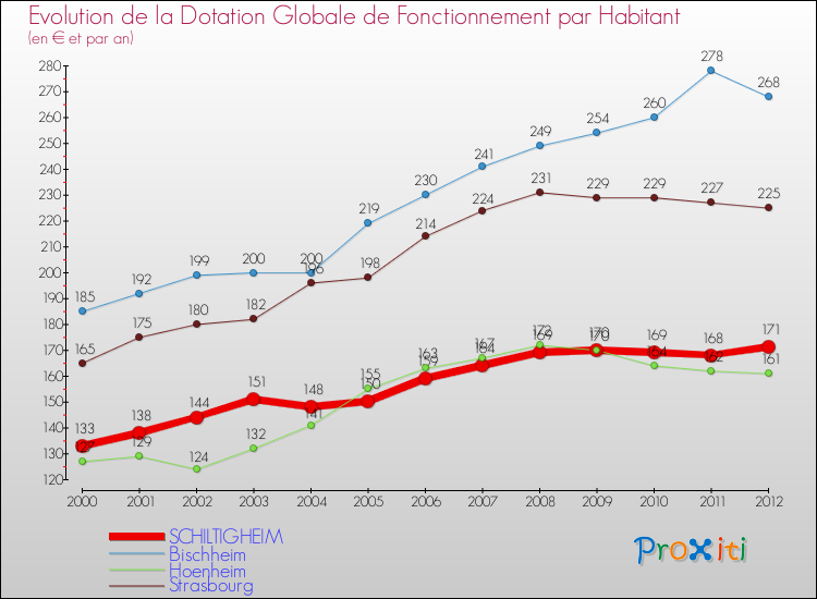 Evolution et montant de la dotation globale de fonctionnement par Habitant pour SCHILTIGHEIM et les communes proches Comparaison des dotations globales de fonctionnement par habitant pour SCHILTIGHEIM et les communes voisines