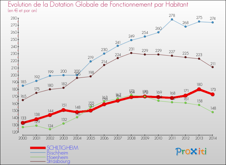 Evolution et montant de la dotation globale de fonctionnement par Habitant pour SCHILTIGHEIM et les communes proches de 2000 à 2014. Comparaison des dotations globales de fonctionnement par habitant pour SCHILTIGHEIM et les communes voisines de 2000 à 2014.