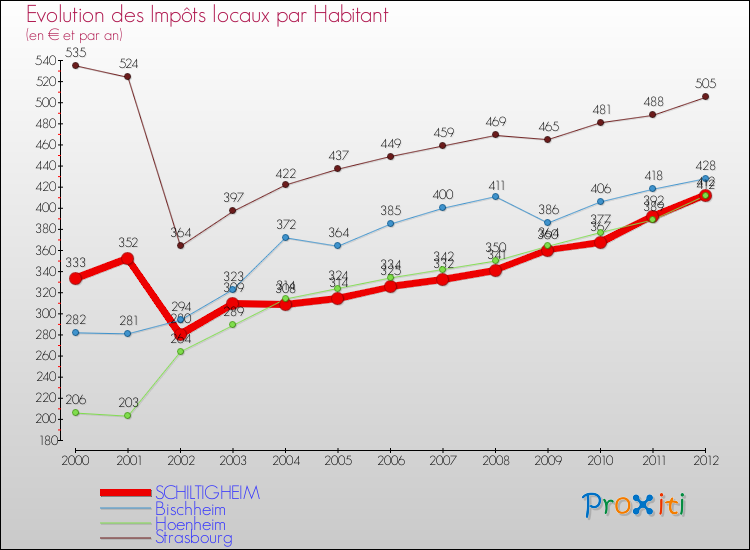 Evolution et montant des impôts locaux par Habitant pour SCHILTIGHEIM et les communes proches Comparaison des impôts locaux par habitant pour SCHILTIGHEIM et les communes voisines