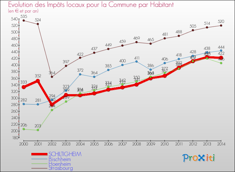 Evolution et montant des impôts locaux par Habitant pour SCHILTIGHEIM et les communes proches de 2000 à 2014 Comparaison des impôts locaux par habitant pour SCHILTIGHEIM et les communes voisines de 2000 à 2014