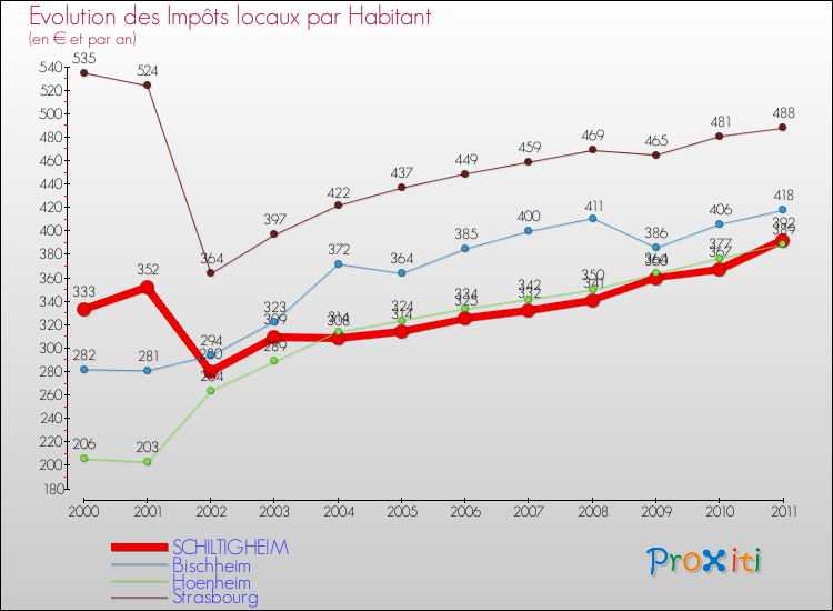 Evolution et montant des impôts locaux par Habitant pour SCHILTIGHEIM et les communes proches Comparaison des impôts locaux par habitant pour SCHILTIGHEIM et les communes voisines