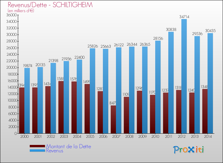 Evolution comparée de la dette et des revenus pour la commune de SCHILTIGHEIM de 2000 à 2014 Comparaison de la dette et des revenus pour SCHILTIGHEIM de 2000 à 2014