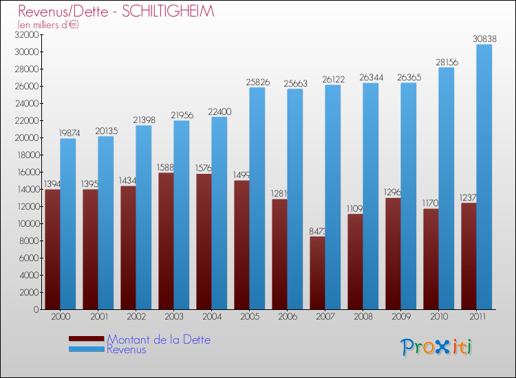 Evolution comparée de la dette et des revenus pour la commune de SCHILTIGHEIM de 2000 à 2011 Comparaison de la dette et des revenus pour SCHILTIGHEIM de 2000 à 2011
