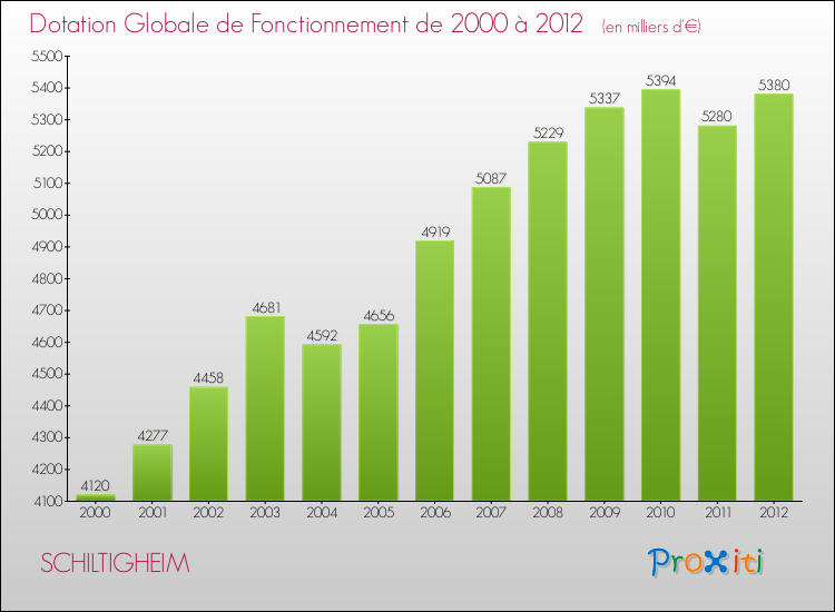 Evolution du montant de la Dotation Globale de Fonctionnement pour la commune de SCHILTIGHEIM de 2000 à 2012 Evolution du montant de la Dotation Globale de Fonctionnement pour SCHILTIGHEIM de 2000 à 2012