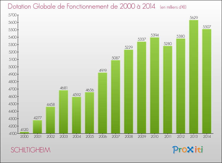 Evolution du montant de la Dotation Globale de Fonctionnement pour la commune de SCHILTIGHEIM de 2000 à 2014 Evolution du montant de la Dotation Globale de Fonctionnement pour SCHILTIGHEIM de 2000 à 2014