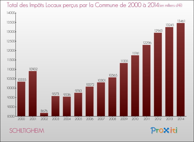 Evolution des Impôts Locaux pour la commune de SCHILTIGHEIM de 2000 à 2014 Evolution des Impôts Locaux pour SCHILTIGHEIM de 2000 à 2014
