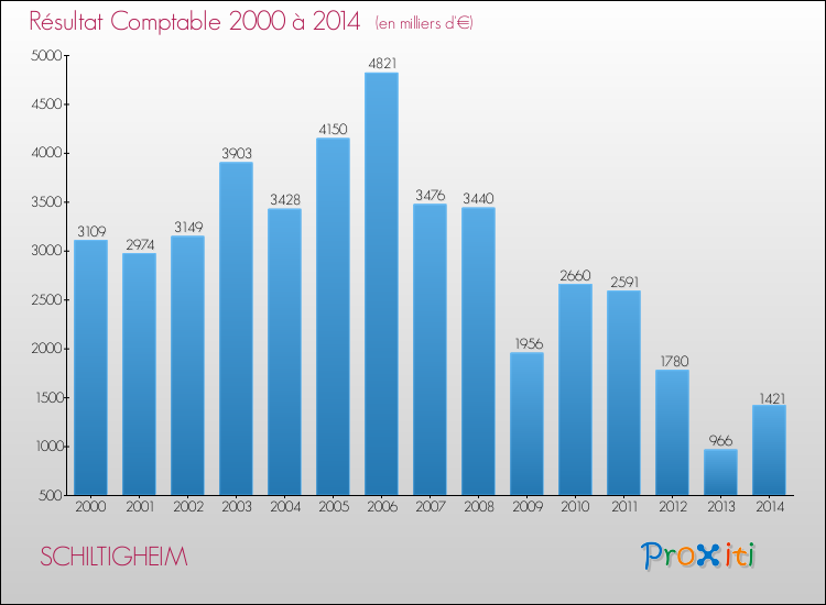 Evolution du résultat comptable pour la commune de SCHILTIGHEIM de 2000 à 2014 Evolution du résultat comptable pour SCHILTIGHEIM de 2000 à 2014