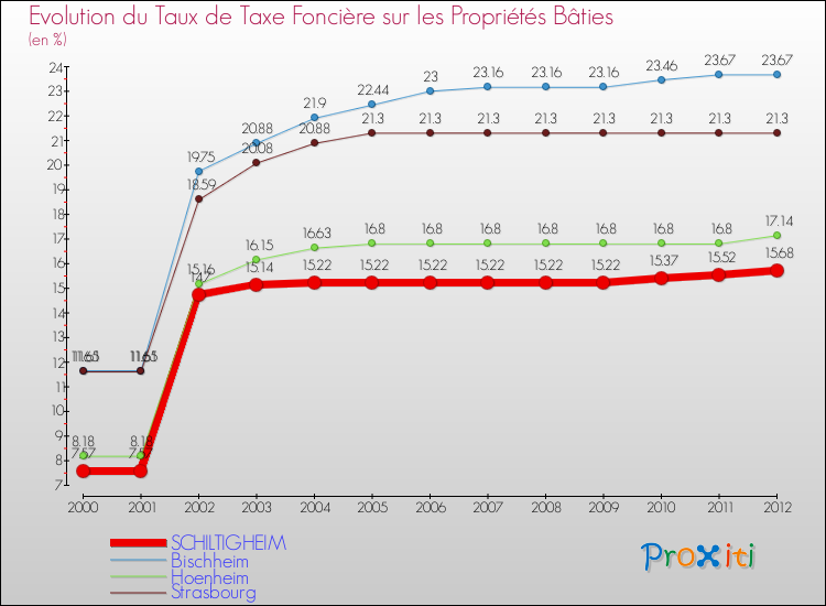 Evolution du taux de la taxe foncière sur le bati pour SCHILTIGHEIM et les communes proches de 2000 à 2012 Comparaison des taux de taxe foncière sur le bati pour SCHILTIGHEIM et les communes voisines de 2000 à 2012