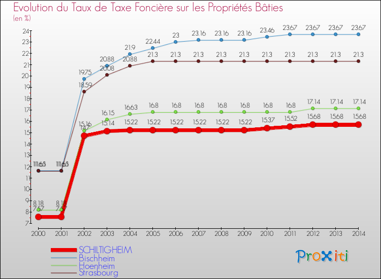 Evolution du taux de la taxe foncière sur le bati pour SCHILTIGHEIM et les communes proches de 2000 à 2014 Comparaison des taux de taxe foncière sur le bati pour SCHILTIGHEIM et les communes voisines de 2000 à 2014