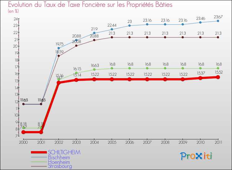 Evolution du taux de la taxe foncière sur le bati pour SCHILTIGHEIM et les communes proches Comparaison des taux de taxe foncière sur le bati pour SCHILTIGHEIM et les communes voisines