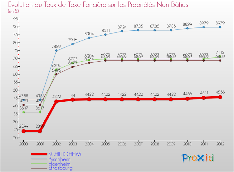 Evolution du taux de la taxe foncière sur les immeubles et terrains non batis pour SCHILTIGHEIM et les communes proches de 2000 à 2012 Comparaison des taux de la taxe foncière sur les immeubles et terrains non batis pour SCHILTIGHEIM et les communes voisines de 2000 à 2012