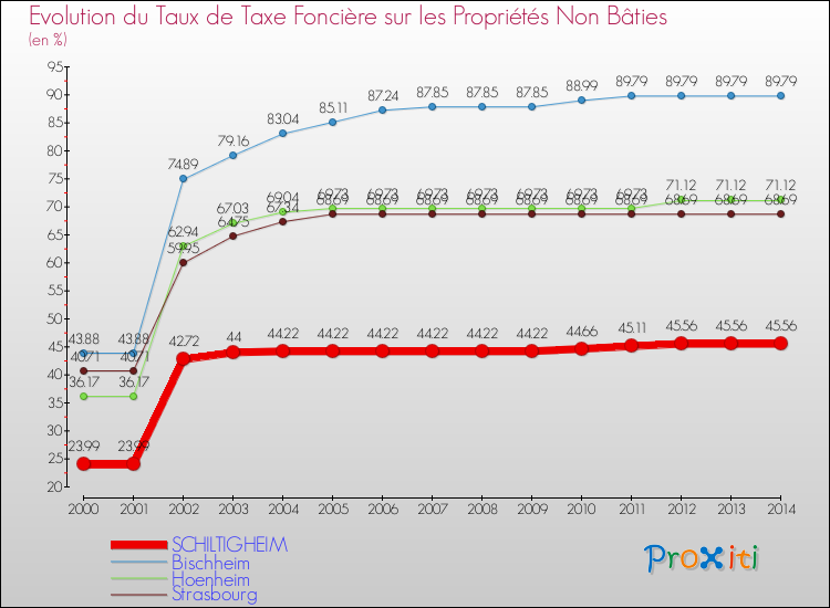 Evolution du taux de la taxe foncière sur les immeubles et terrains non batis pour SCHILTIGHEIM et les communes proches de 2000 à 2014 Comparaison des taux de la taxe foncière sur les immeubles et terrains non batis pour SCHILTIGHEIM et les communes voisines de 2000 à 2014