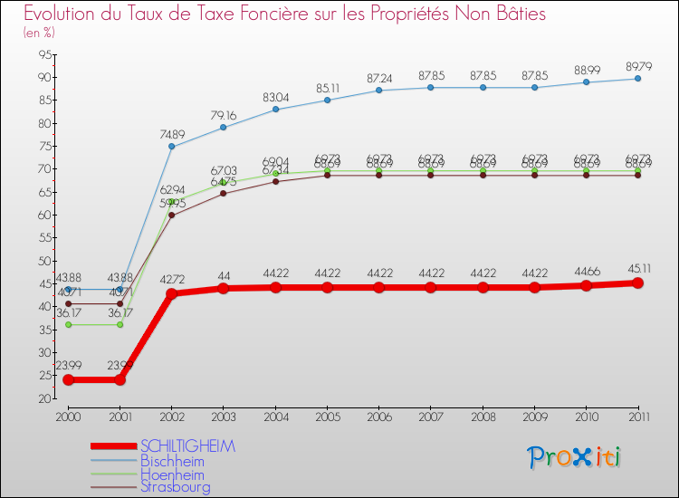 Evolution du taux de la taxe foncière sur les immeubles et terrains non batis pour SCHILTIGHEIM et les communes proches Comparaison des taux de la taxe foncière sur les immeubles et terrains non batis pour SCHILTIGHEIM et les communes voisines