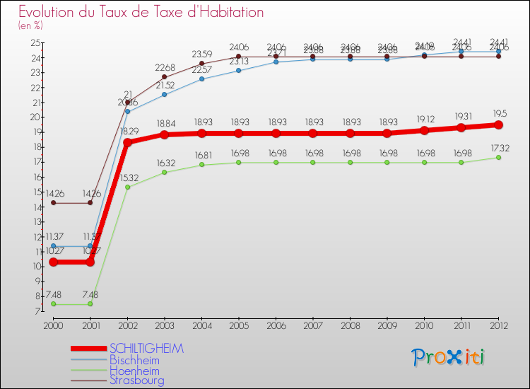 Evolution du taux de la taxe d'habitation pour SCHILTIGHEIM et les communes proches Comparaison des taux de la taxe d'habitation pour SCHILTIGHEIM et les communes voisines