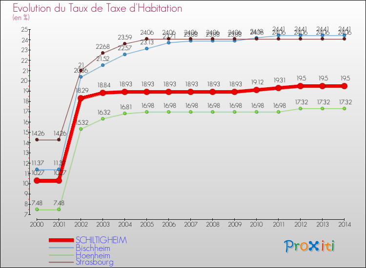 Evolution du taux de la taxe d'habitation pour SCHILTIGHEIM et les communes proches de 2000 à 2014 Comparaison des taux de la taxe d'habitation pour SCHILTIGHEIM et les communes voisines de 2000 à 2014