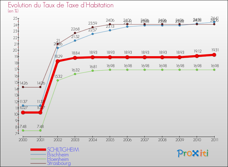 Evolution du taux de la taxe d'habitation pour SCHILTIGHEIM et les communes proches Comparaison des taux de la taxe d'habitation pour SCHILTIGHEIM et les communes voisines