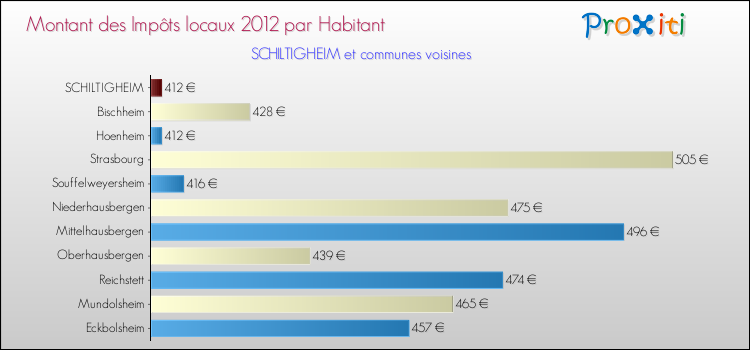 Montant des impôts locaux par Habitant pour SCHILTIGHEIM et les communes proches Comparaison des impôts locaux par habitant pour SCHILTIGHEIM et les communes voisines