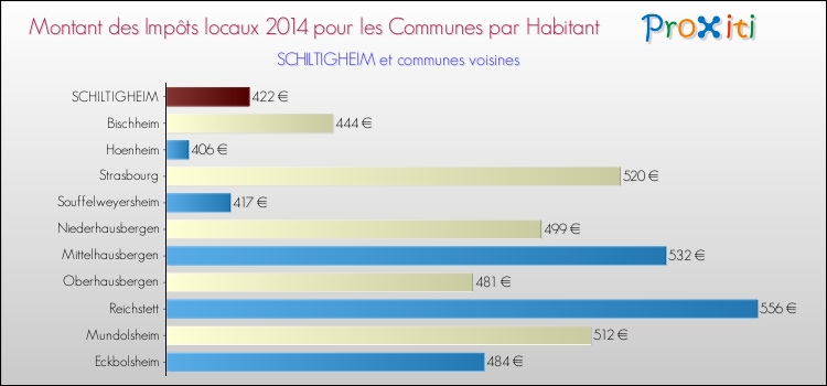 Montant des impôts locaux par Habitant pour SCHILTIGHEIM et les communes proches en 2014 Comparaison des impôts locaux par habitant pour SCHILTIGHEIM et les communes voisines en 2014
