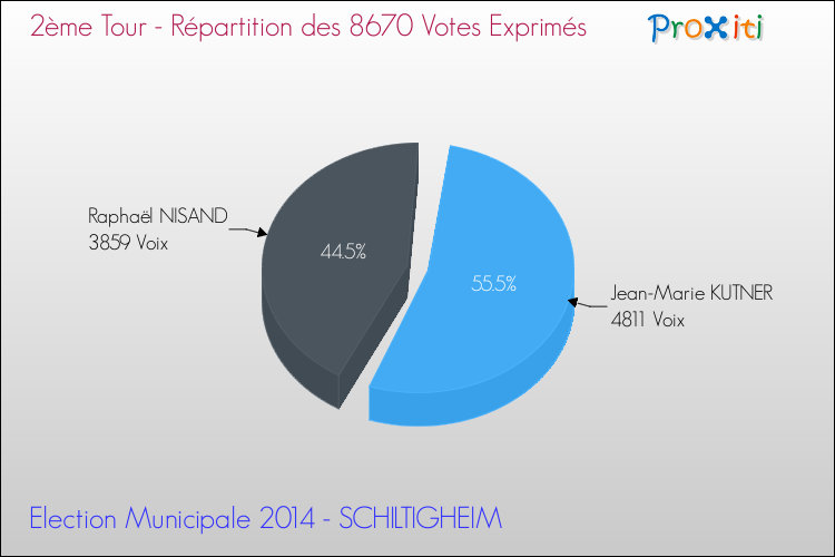 Répartition des votes exprimés au 2ème Tour des Elections Municipales 2014 de la commune de SCHILTIGHEIM Elections Municipales 2014 - Répartition des votes exprimés au 2ème Tour pour la commune de SCHILTIGHEIM