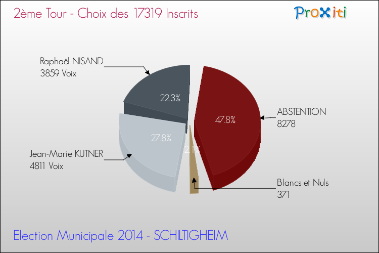 Résultats par rapport aux inscrits au 2ème Tour des Elections Municipales 2014 de la commune de SCHILTIGHEIM Elections Municipales 2014 - Résultats par rapport aux inscrits au 2ème Tour pour la commune de SCHILTIGHEIM